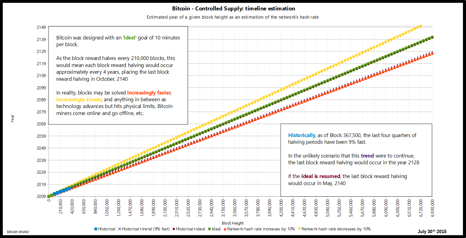 Controlled supply-timeline estimation