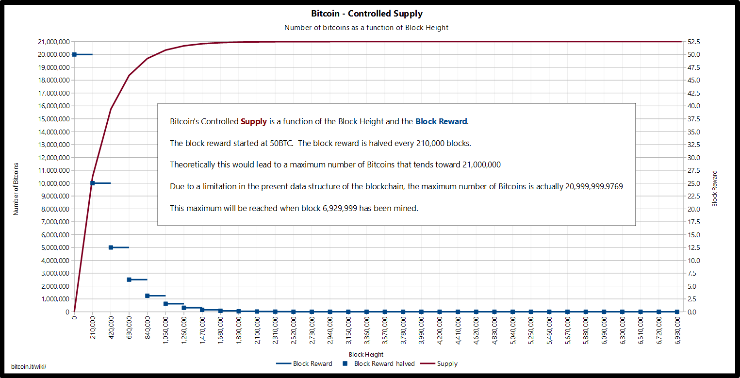 Bitcoin - Controlled Supply